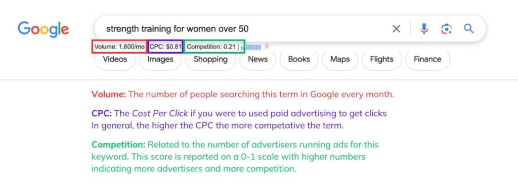 Screenshot of a Google Search Bar with Keywords Everywhere displayed underneath the query "Strength Training For Women Over 50". Search volume, competition and cost-per-click (CPC) are highlighted by colored rectangles.