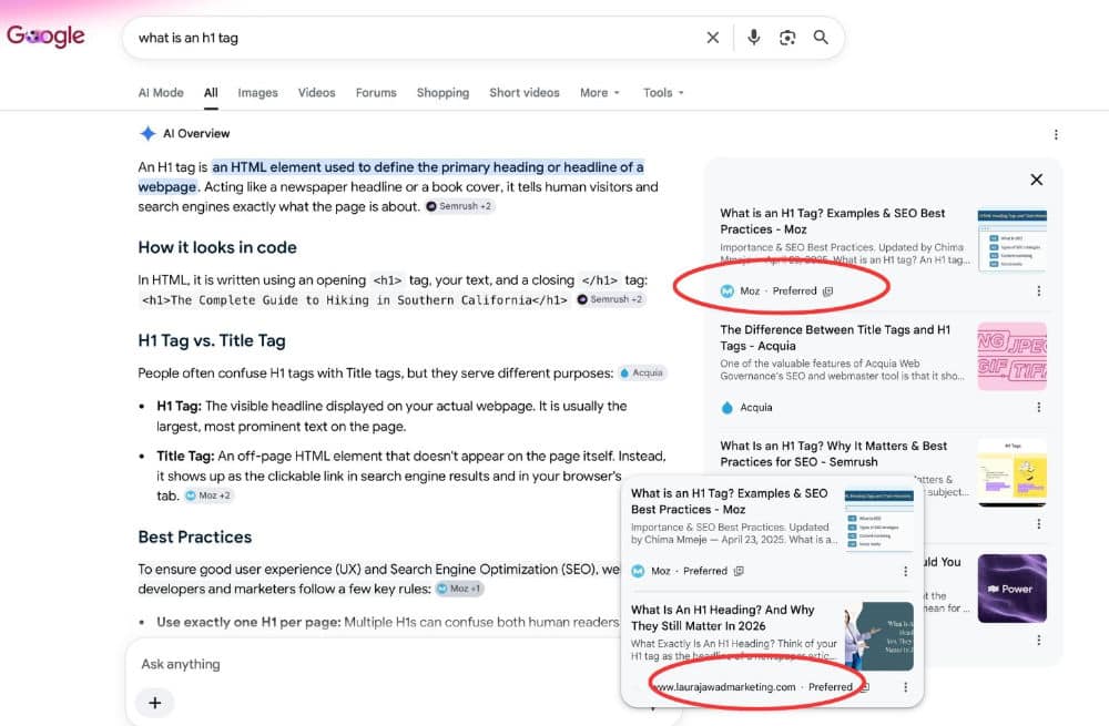 Google search results for "what is an h1 tag" showing an AI Overview panel with a source panel open on the right. Two results display a "Preferred" badge: Moz (circled in red) and laurajawadmarketing.com (circled in red), indicating both have been added as preferred sources by the user.