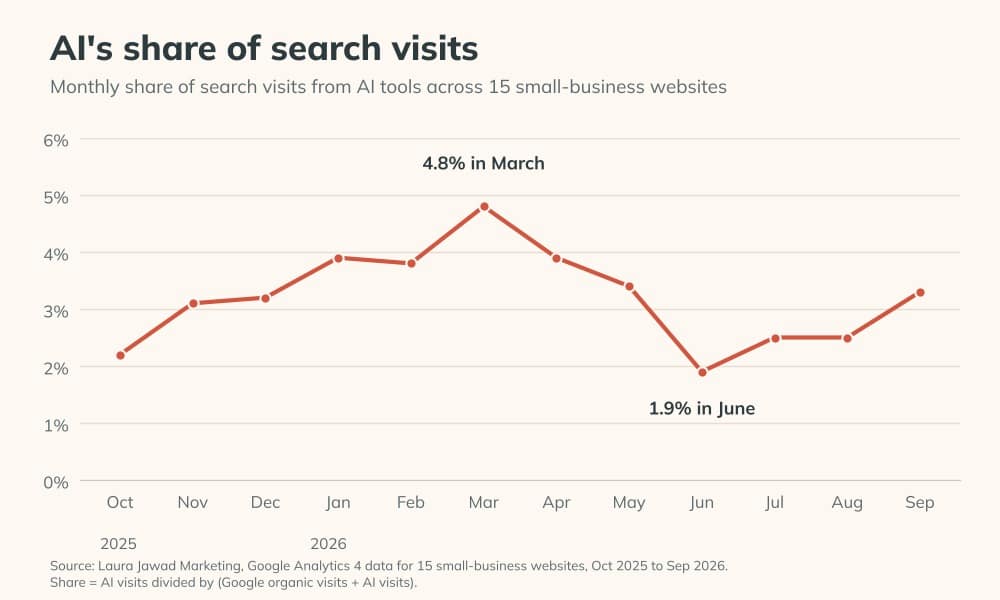 Line chart of AI tools' monthly share of search visits across 15 small-business websites from October 2025 to September 2026, peaking at 4.8% in March and dropping to 1.9% in June.